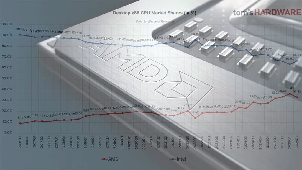 AMD Is Now Taking Nearly Half Of x86 Server CPU Revenue, But Intel Still Rules Consumer PCs
